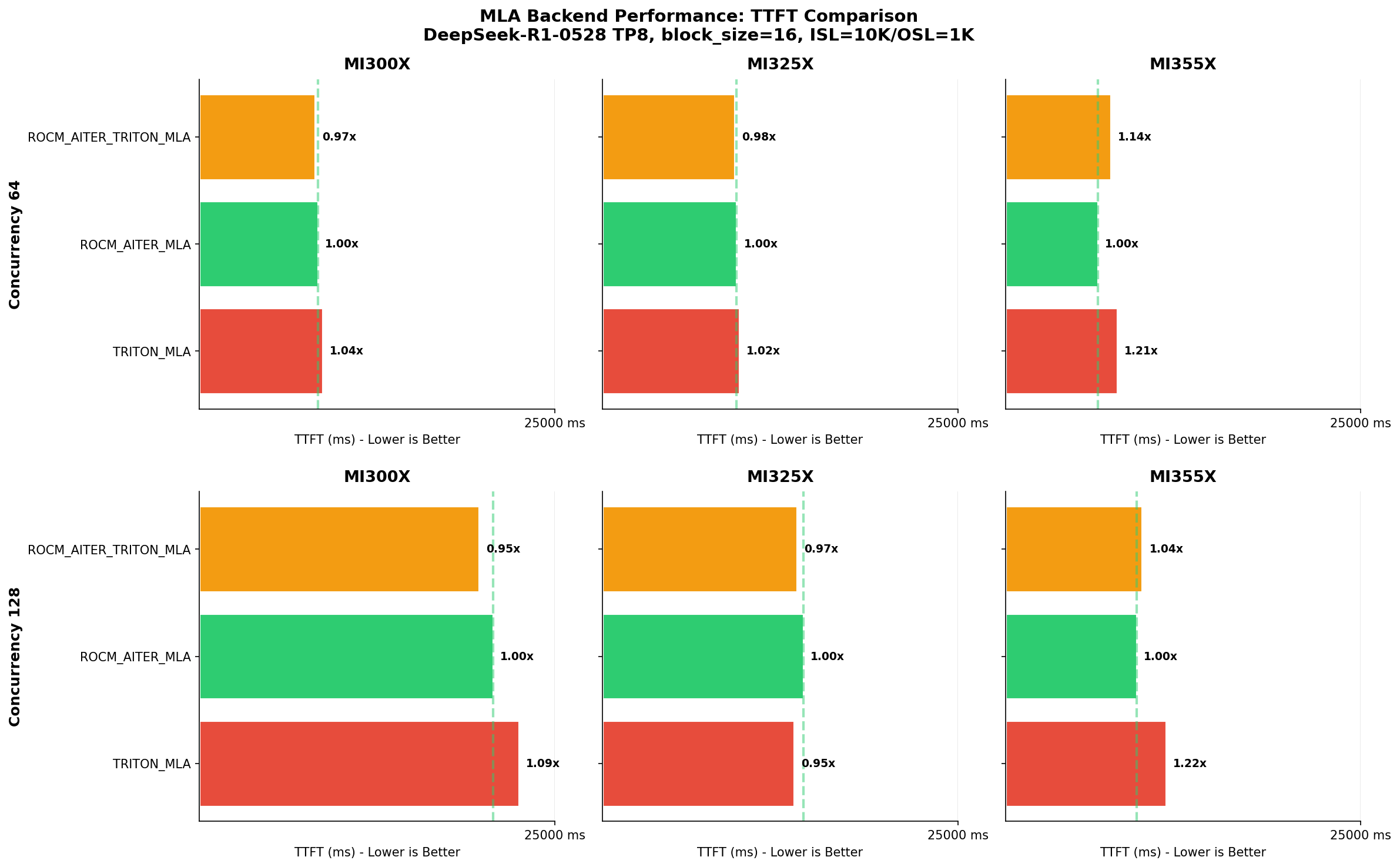 MLA TTFT Comparison